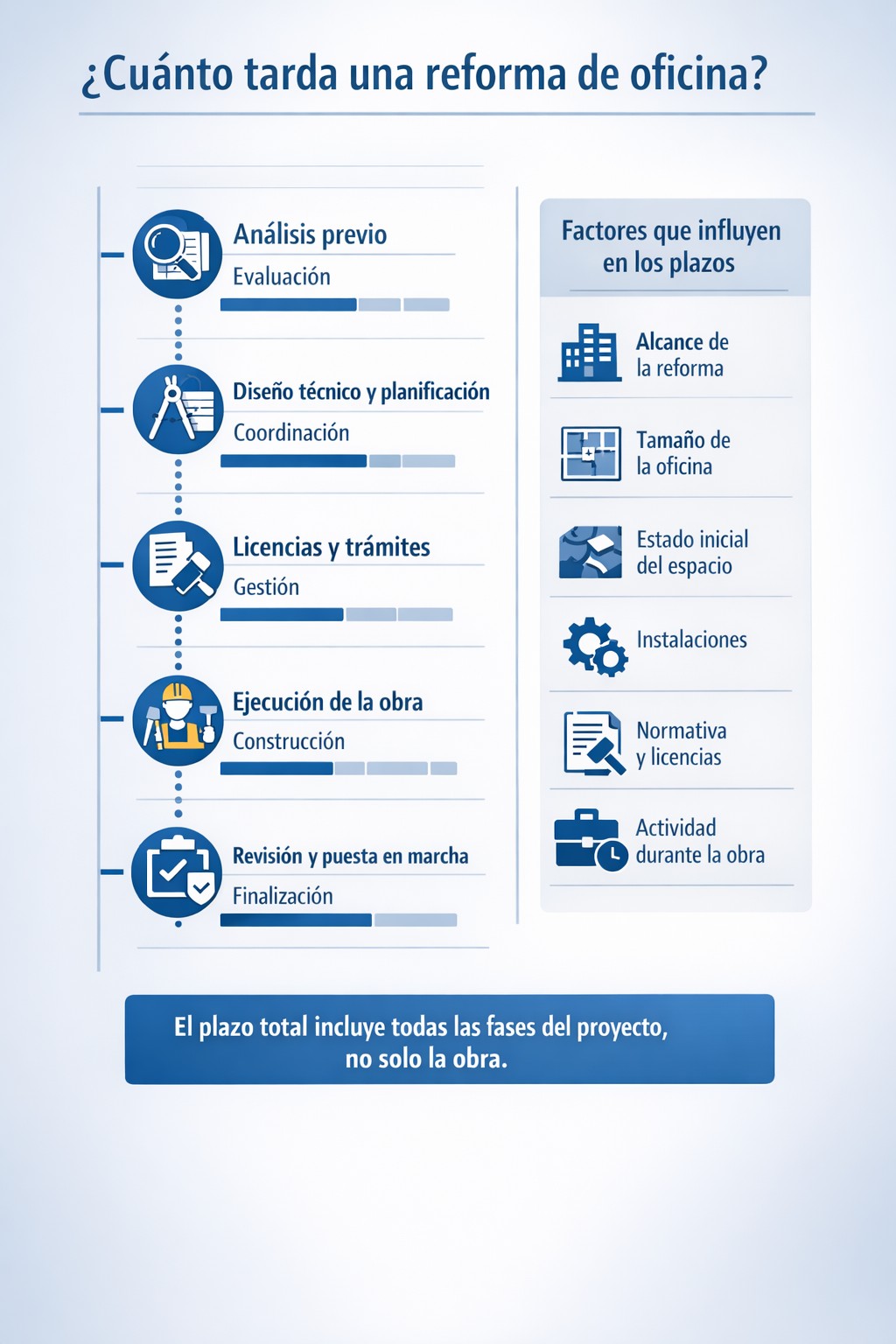 Infografía sobre todos los factores que influyen en el tiempo para ejecutar una reforma en una oficina